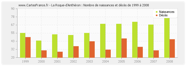 La Roque-d'Anthéron : Nombre de naissances et décès de 1999 à 2008